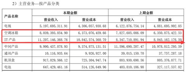 彩电大王长虹近况,曾经的黑电龙头四川长虹