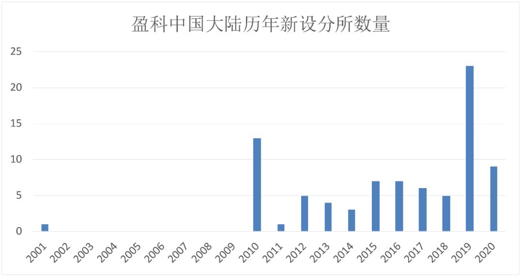 盈科律师事务所2020盈利,盈科律所2022收入