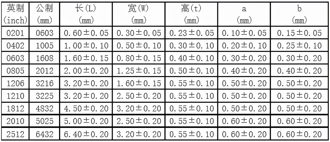 贴片电容的封装对电路的影响,贴片电容封装教程