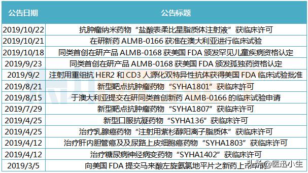 抗肿瘤畅销药,抗肿瘤最新新药