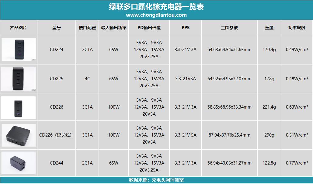 65w多口氮化镓充电器测评,绿联氮化镓45瓦充电器评测