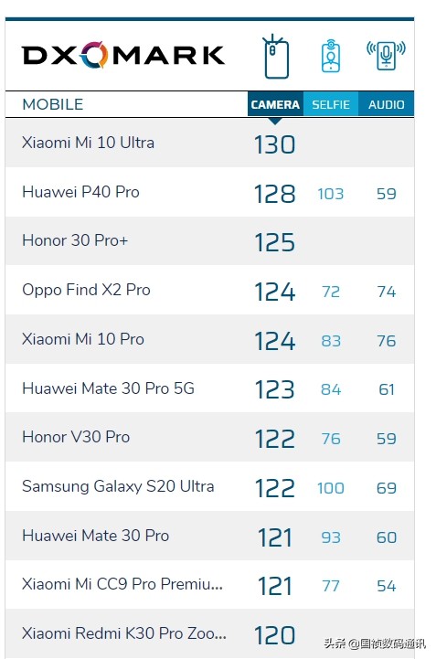 小米10至尊纪念版相机评分130，再次登顶