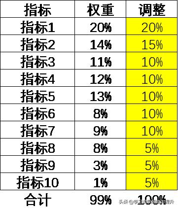 设定绩效指标权重的方法有哪些,绩效指标权重怎么计算的