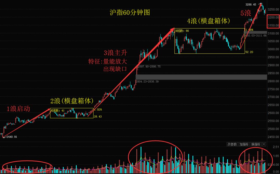 大盘第5浪下跌幅度,市场情绪周期龙头战法