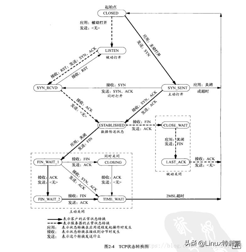 TCP三次握手机制-深入浅出,实例演示