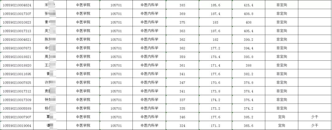 考研是选择211中“暨南大学”的报考难度