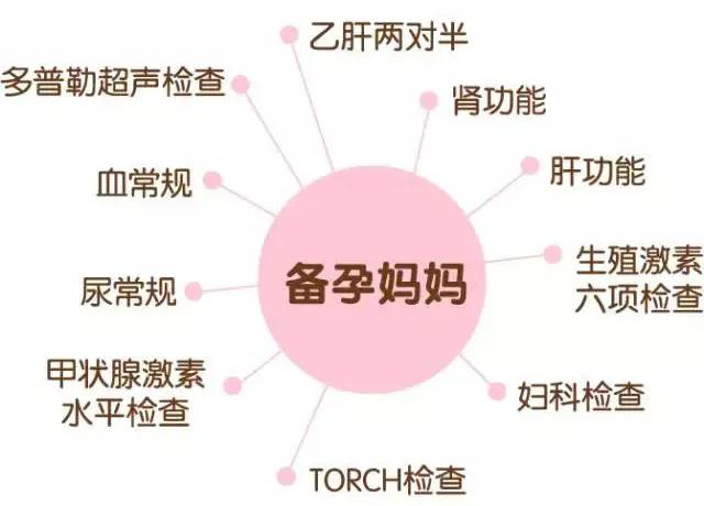 孕前检查为什么要做基因检测,孕前体检为什么还要妇检