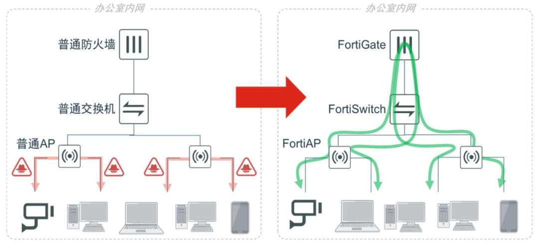 使用FortinetSD-Branch方案是种怎样的体验