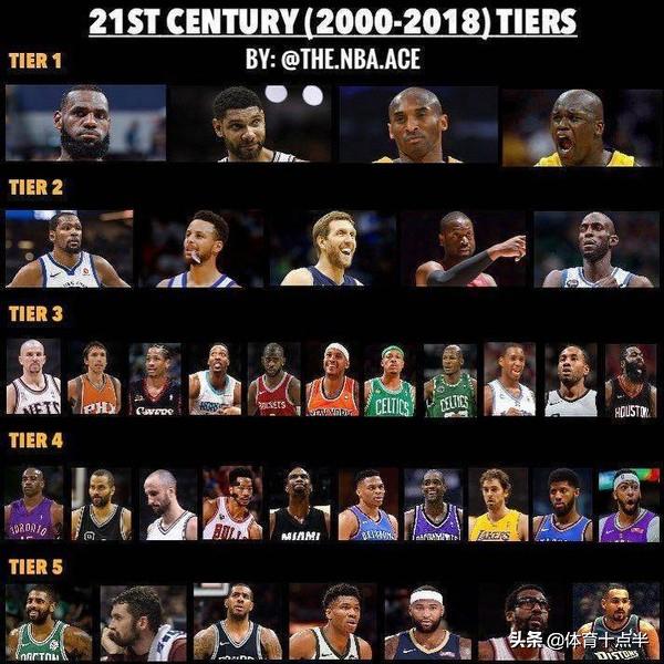21世纪各球星排名,21世纪球星分档