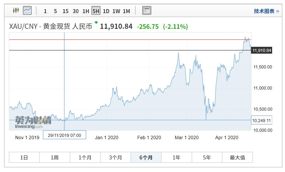 经此一疫,我们见证:各类野生资产,轮番毒打投资圈