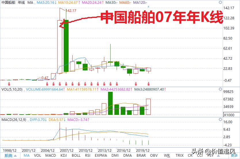 回顾股市二十年,盘点a股未来十年有望翻10倍