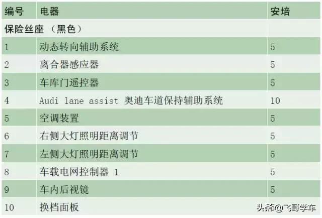 奥迪a3高位刹车灯保险丝位置,新款奥迪a3保险丝