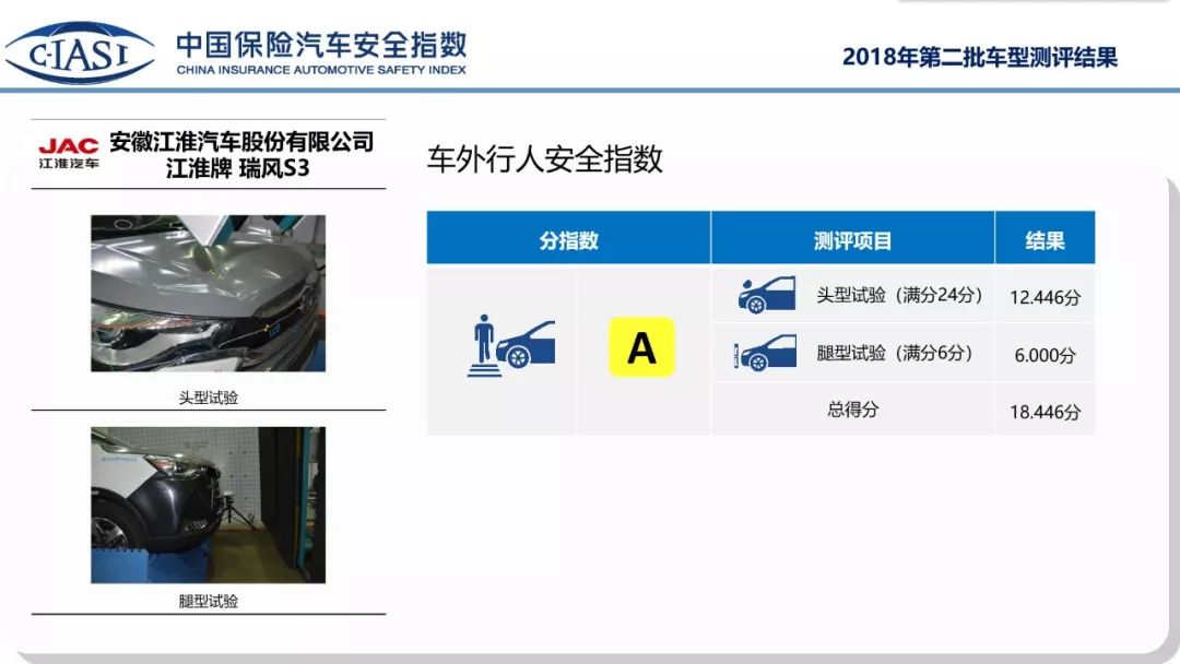 c-iasi碰撞测试优秀的suv,江淮瑞风s3中保研碰撞测试
