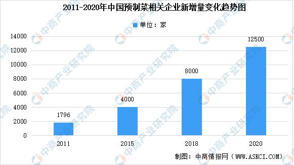 2021年中国预制菜行业市场前景及投资研究报告