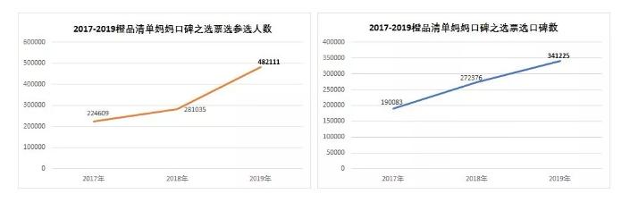 妈妈口碑风向标2019育儿网橙品清单妈妈口碑之选榜单发布