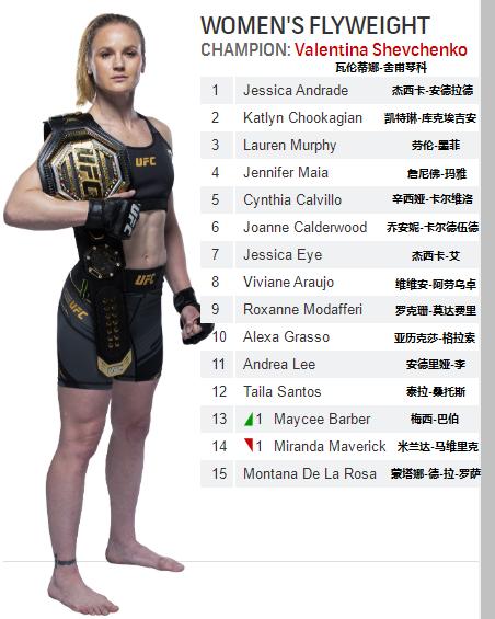 雏量级ufc奥马利排名,男子雏量级ufc排名