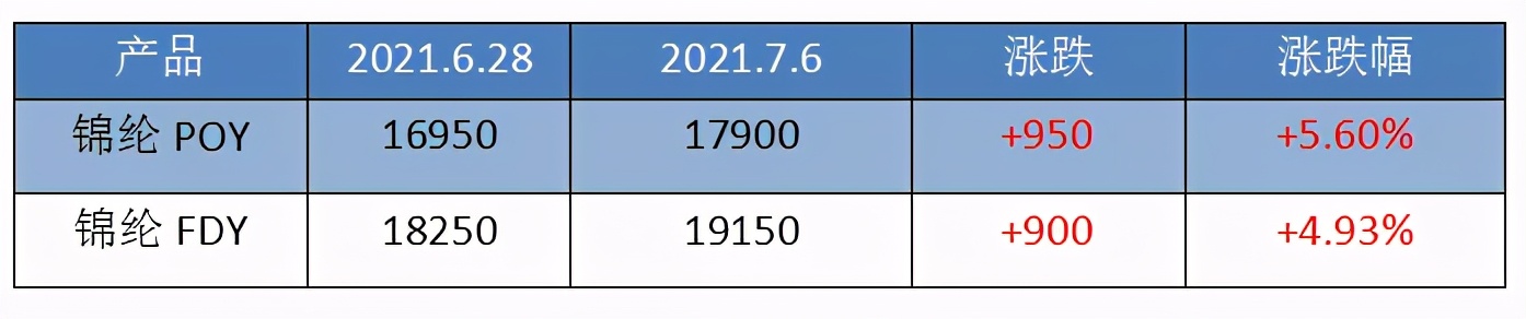 涤纶长丝10月5号价格,涤纶长丝需求难振涨势受限