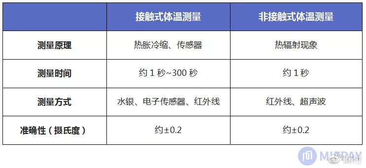 温度监测系统,ios温度监测