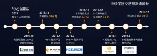 一年两次融资60亿GMV,行云全球汇是怎么做的跨境供应链?