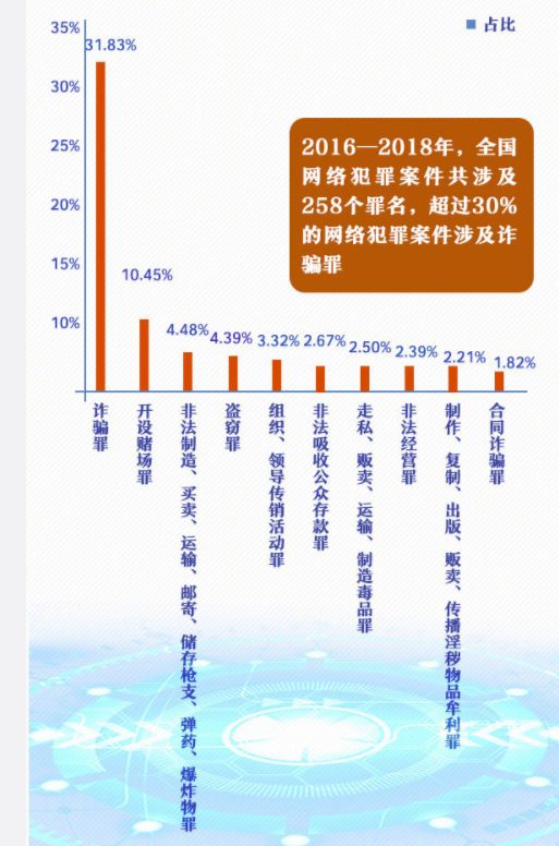 微信成最频繁网络诈骗工具，哪些诈骗手段需要重点关注？