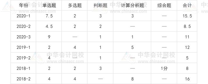 中级会计师考试坑吗,中级会计通过率低是什么原因