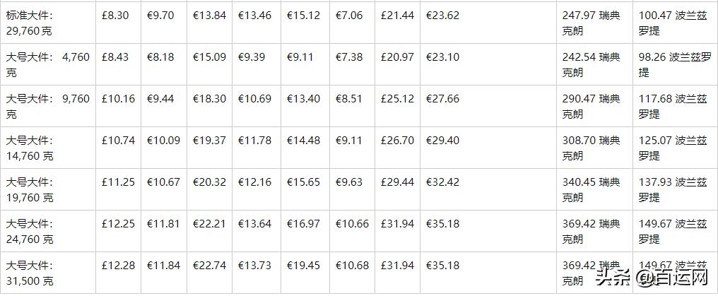 如何计算亚马逊物流费收费标准,亚马逊价格调高一两美金有影响吗