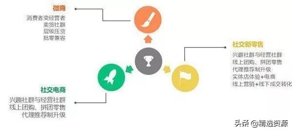 社交新零售与微商区别,三招教你识别社交电商和微商
