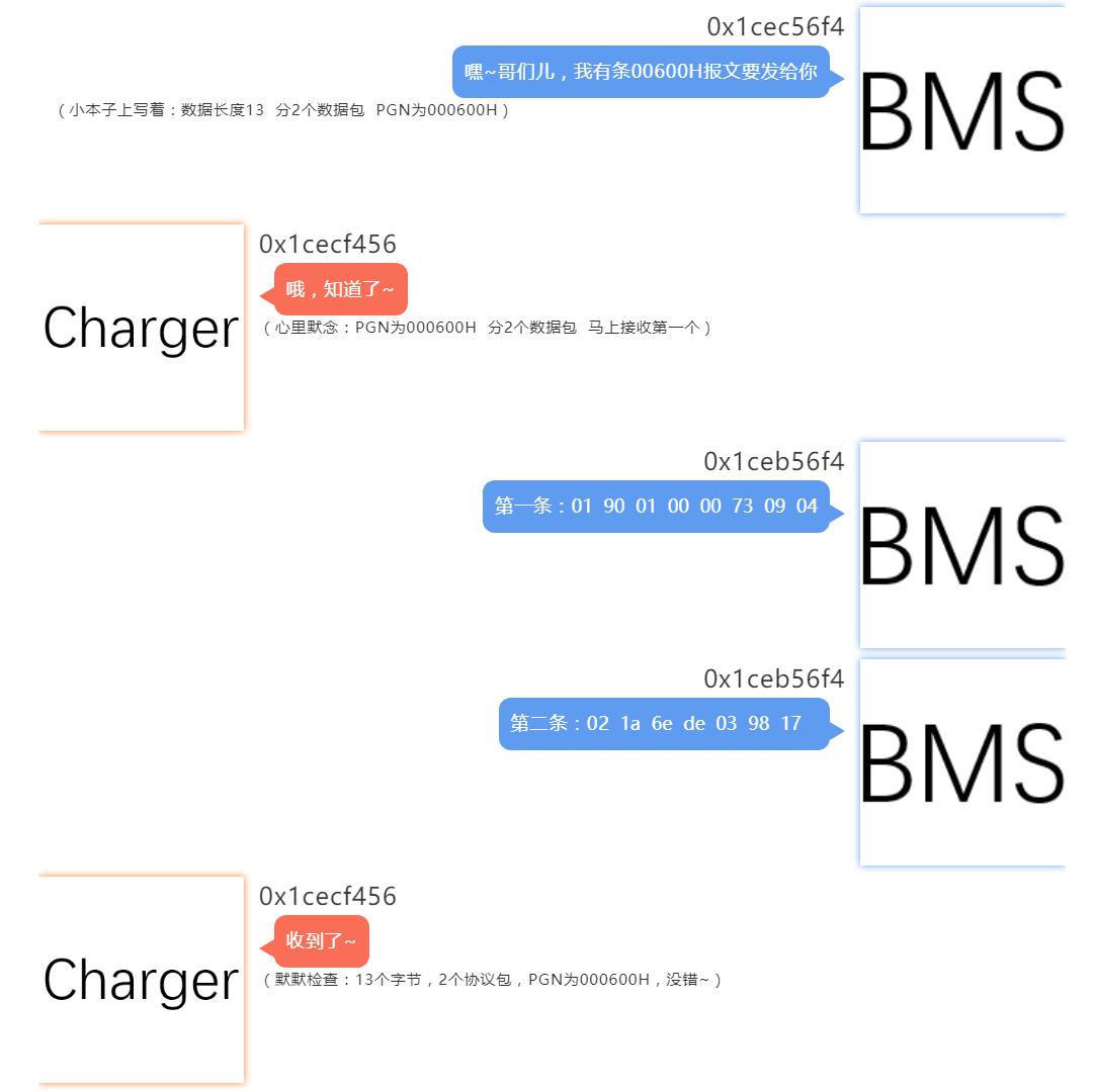如何快速入门直流充电网GBT/27930协议CAN报文