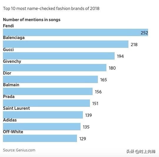 offwhite和gucci联名,offwhite潮牌排行榜