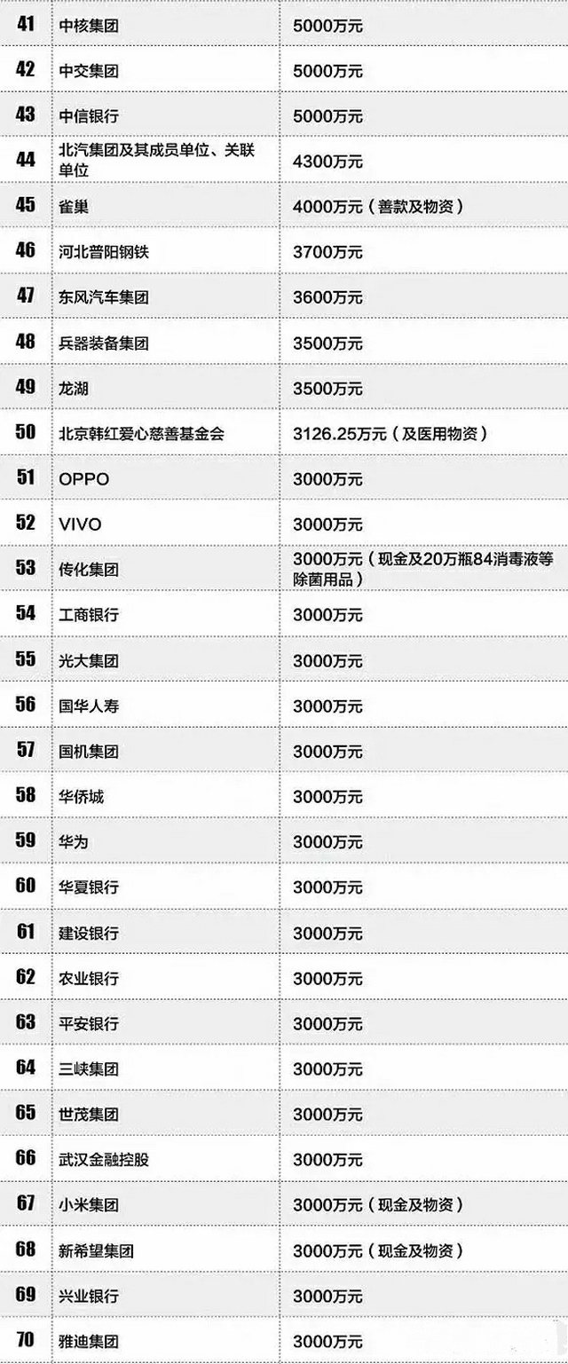 武汉疫情央企捐款排名 (2020武汉企业捐款名单全部排名)
