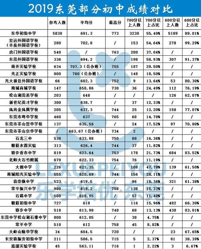 东莞松山湖各个初中的升学率,东莞中学松山湖学校初中中考成绩