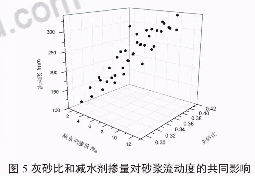 砂浆减水剂掺量一般为多少,水泥减水剂净浆流动度试验目的