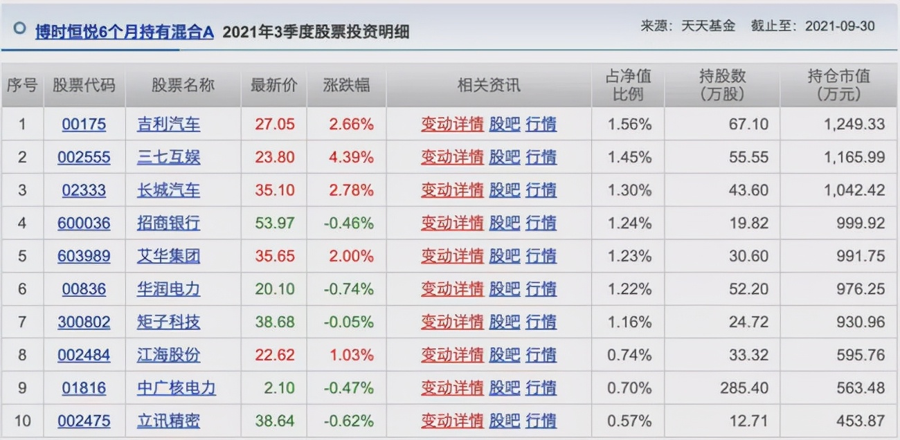 胡涛、杨明、冯波等9位明星基金经理三季度持仓变化汇总（续）