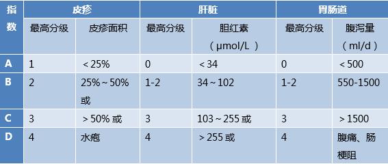 移植物抗宿主反应,请详细介绍一下移植物抗宿主病
