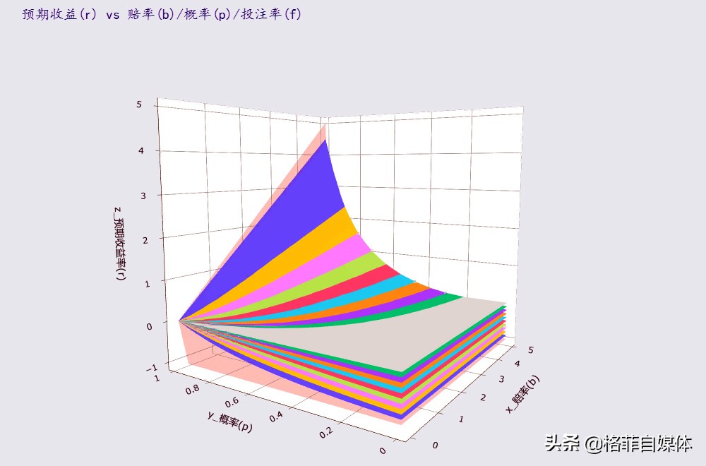4D模型-图解“凯利公式”