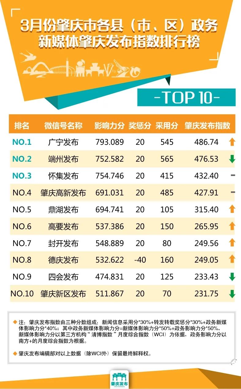 肇庆最多关注量的公众号是哪个,肇庆公众号最新排名