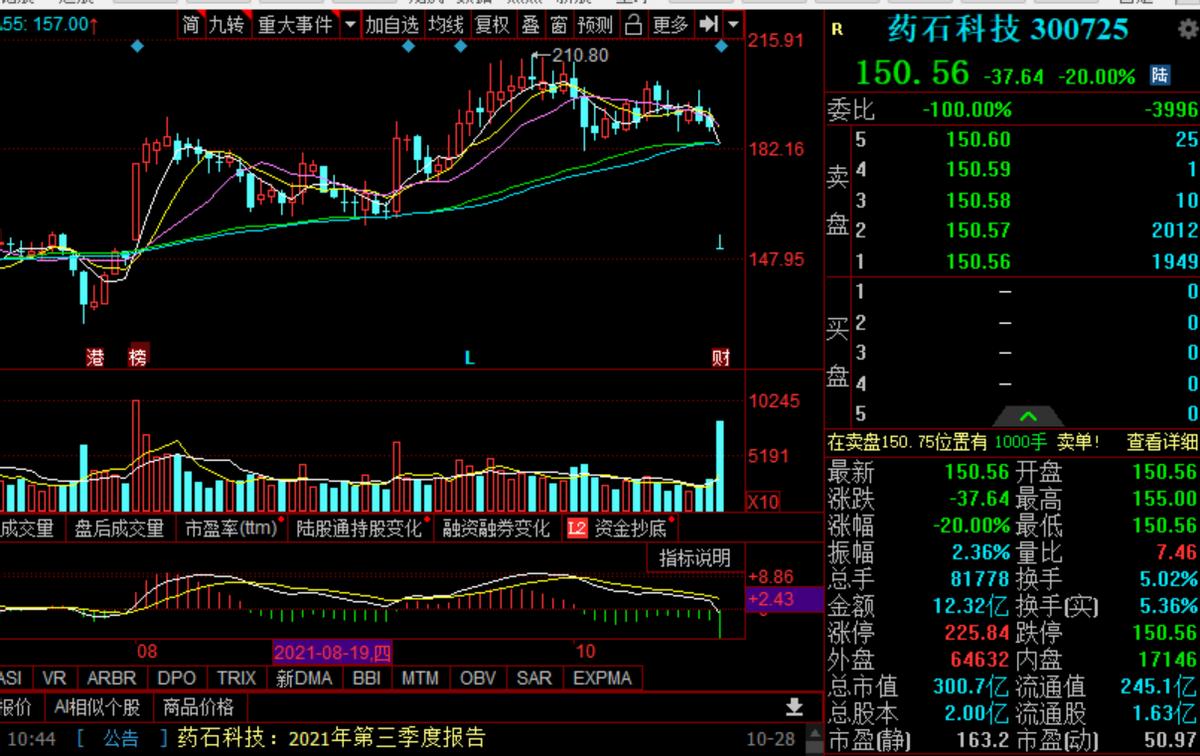 20cm闪崩！75亿市值没了，股民均亏46万元，300亿医药龙头怎么了?