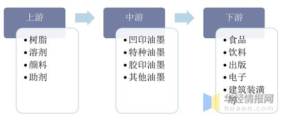 2020年中国油墨行业市场现状，UV油墨优势明显，前景广阔