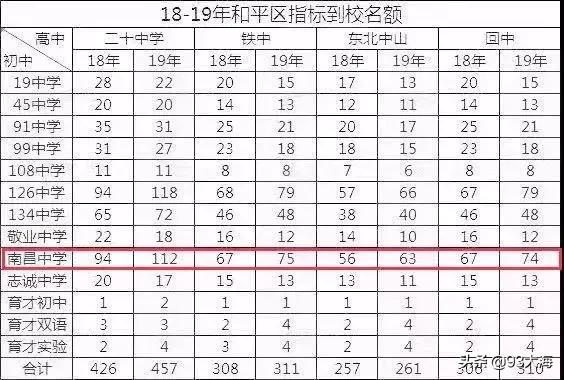 沈阳和平三校和七中哪个好,沈阳和平三校