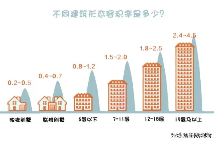 容积率2.57的居住环境怎么样,房屋设计容积率最高多大适合居住