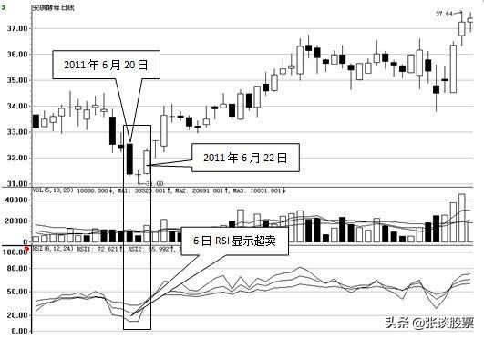 分时rsi指标详解及实战用法,rsi指标必胜绝招