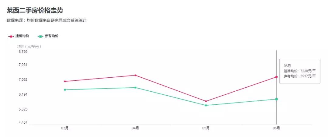 青岛房降价,青岛房源降价4万元