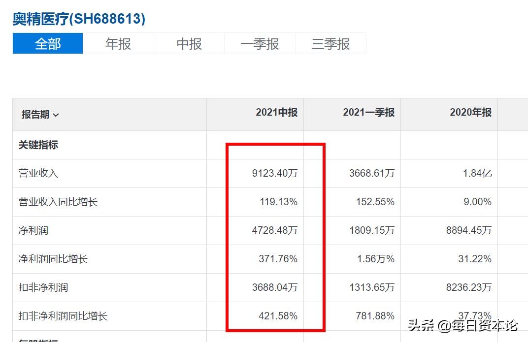 奥精医疗上市后会怎么样,奥精医疗雪球估值
