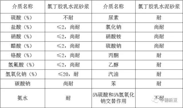深圳阳离子氯丁胶乳砂浆施工流程,阳离子氯丁胶乳砂浆厂家直销