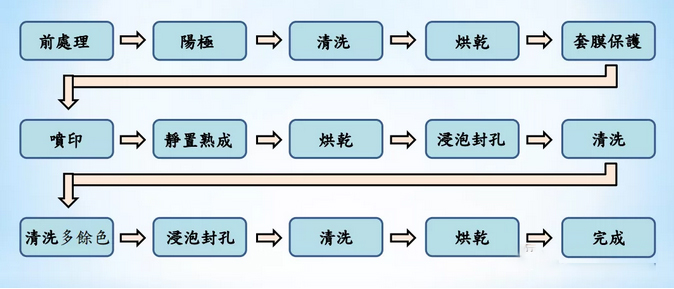 阳极氧化表面处理多少钱一平方,阳极氧化表面处理工艺有毒吗