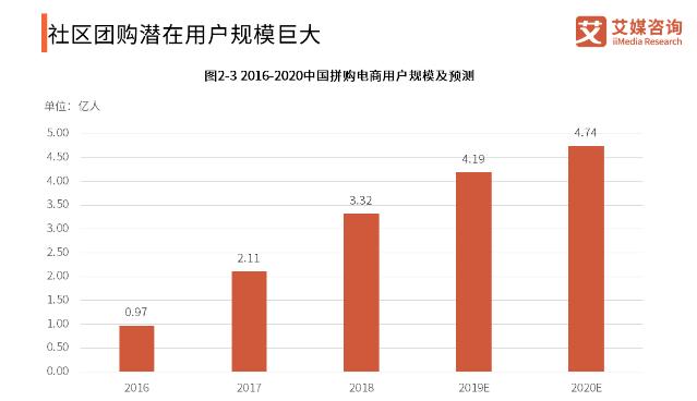 社区团购下沉市场的零售效率革命,传统零售如何拥抱社区团购