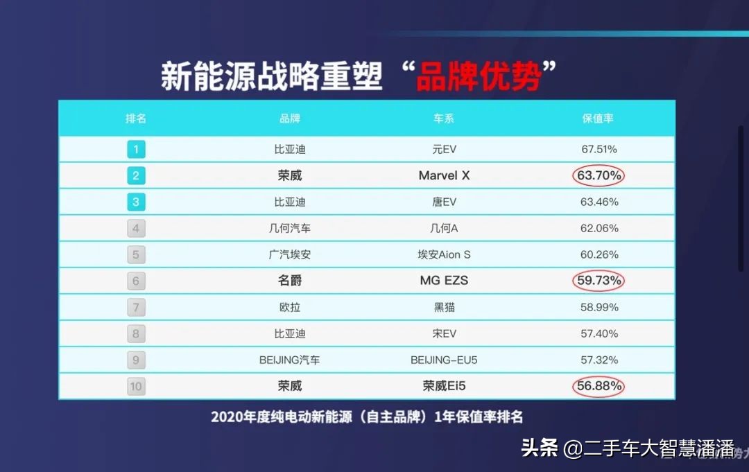 拍卖成交溢价10%,上汽认证二手车如何做到?