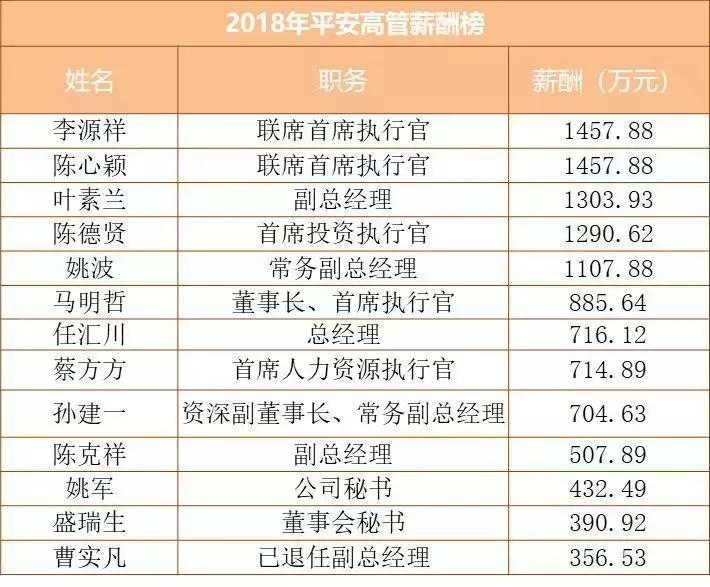 五大险企薪酬榜：平安5高管年薪上千万，营销员佣金仅4万