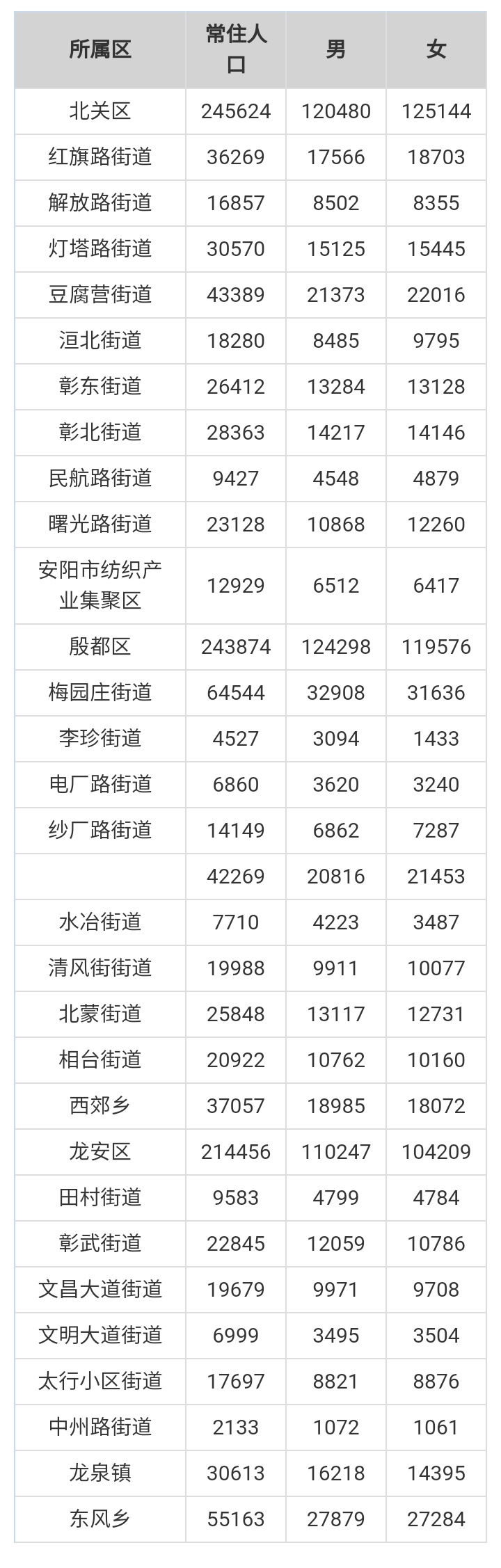 安阳五县四区人口排名,河南安阳户籍人口