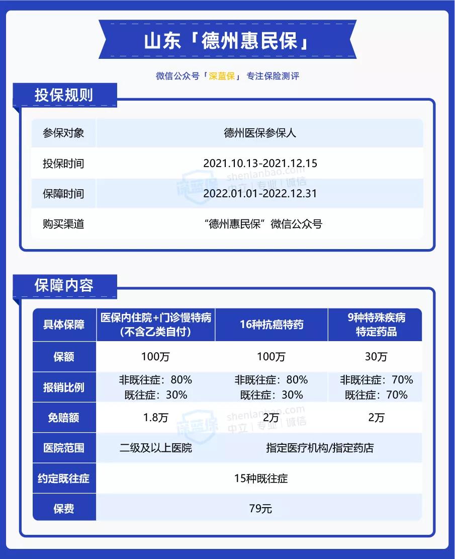 山东的朋友有福了！专属的7款城市惠民保来了，最低只要79元